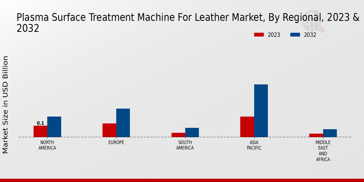 Plasma Surface Treatment Machine for Leather Market Regional