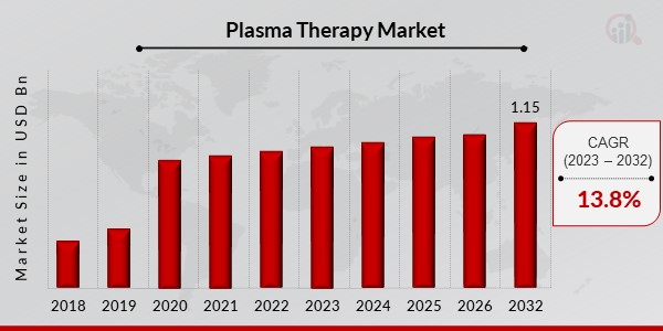 Plasma Therapy Market