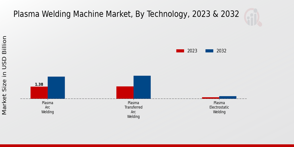 Plasma Welding Machine Market Technology Insights   