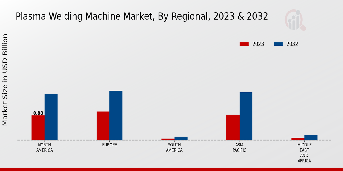 Plasma Welding Machine Market Regional Insights  