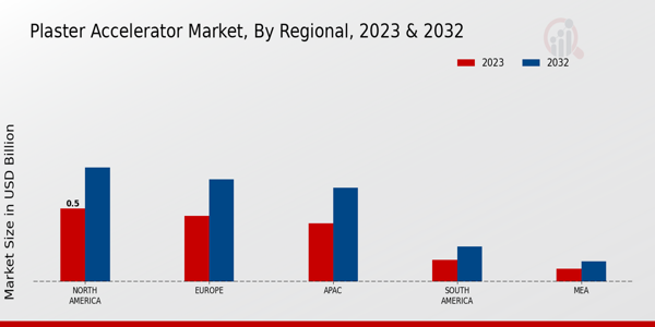 Plaster Accelerator Market By Regional