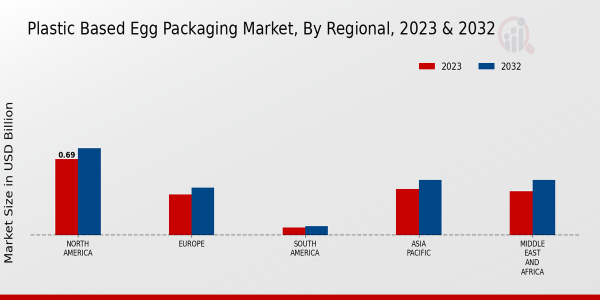 Plastic-Based Egg Packaging Market Regional Insights