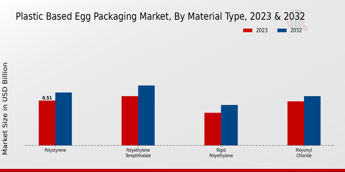 Plastic-Based Egg Packaging Market Segment Insights