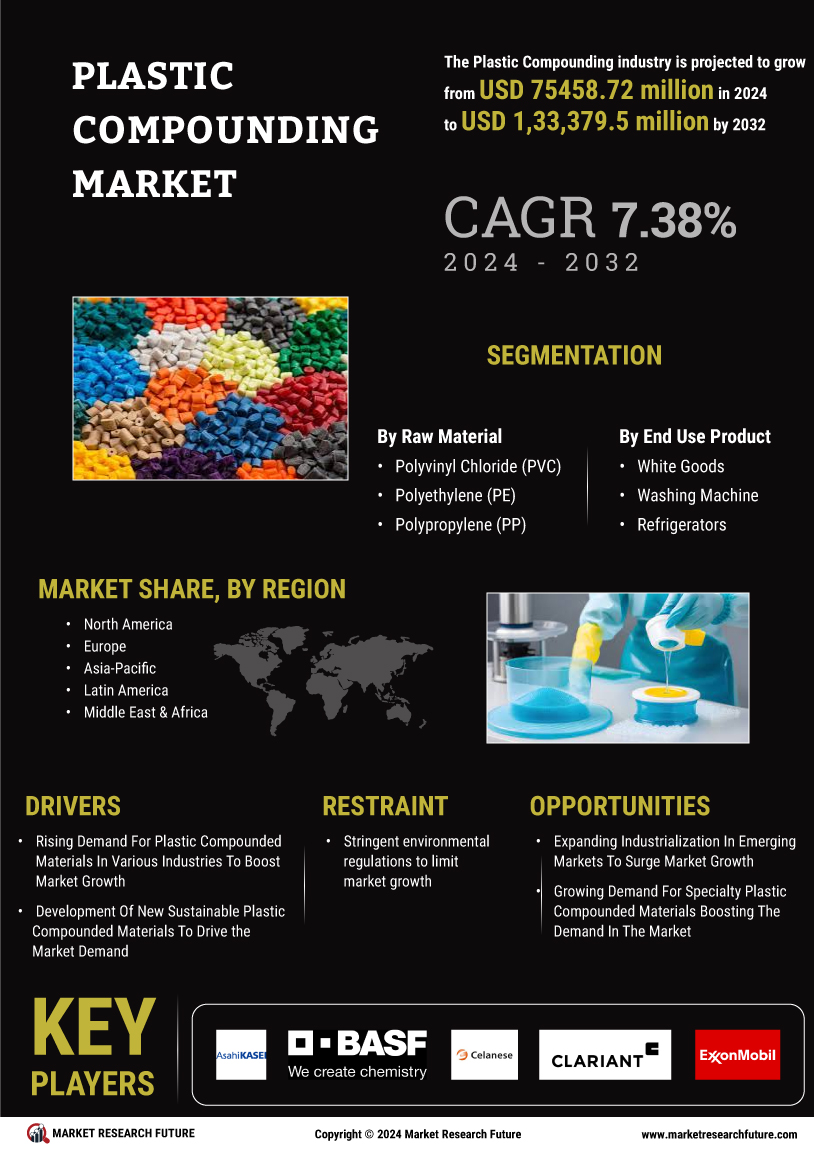 Plastic compounding market infographic