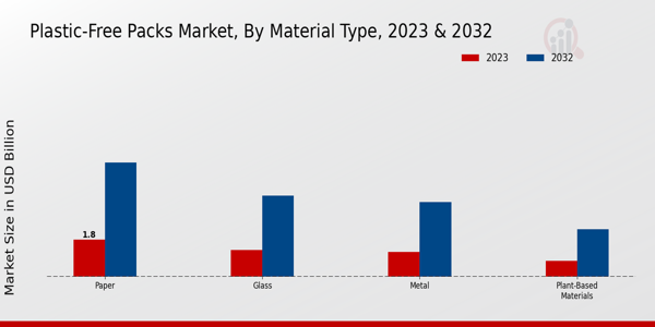 Plastic-Free Packs Market Material Type Insights