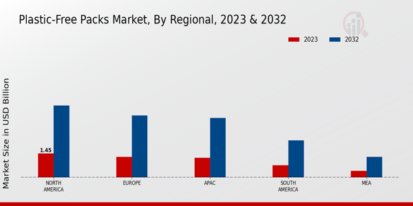 Plastic-Free Packs Market Regional Insights