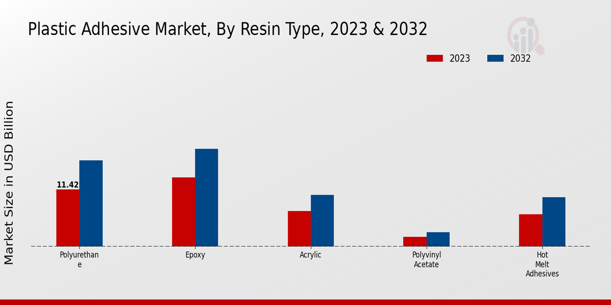 Plastic Adhesive Market Resin Type