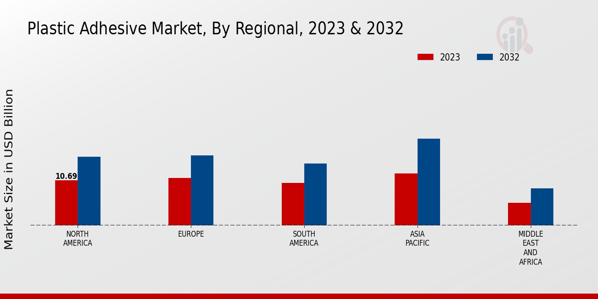 Plastic Adhesive Market Regional