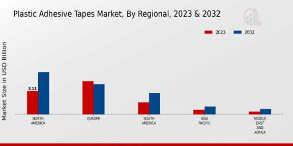 Plastic Adhesive Tapes Market Regional Insights