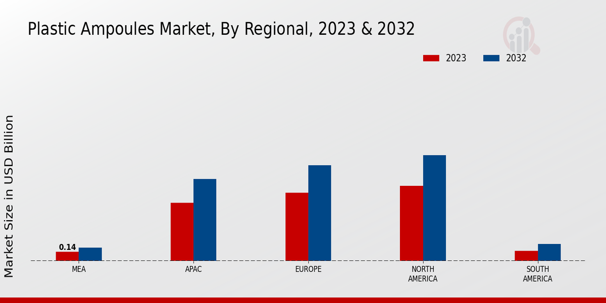 Plastic Ampoules Market Regional Insights  