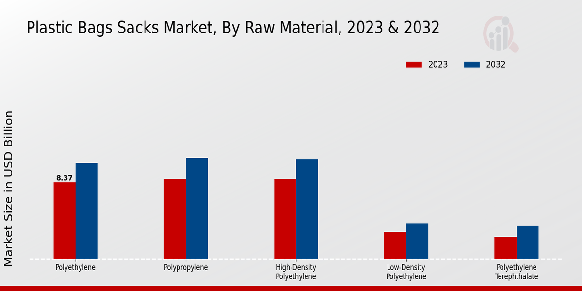 Plastic Bags Sacks Market Raw Material Insights  