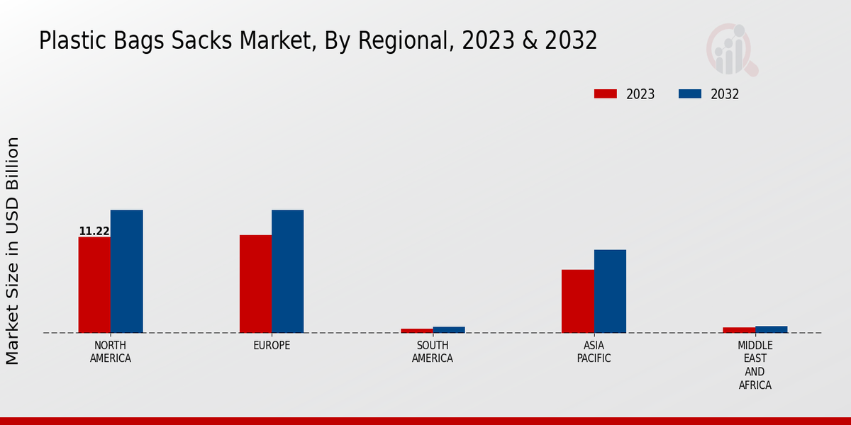 Plastic Bags Sacks Market Regional Insights  