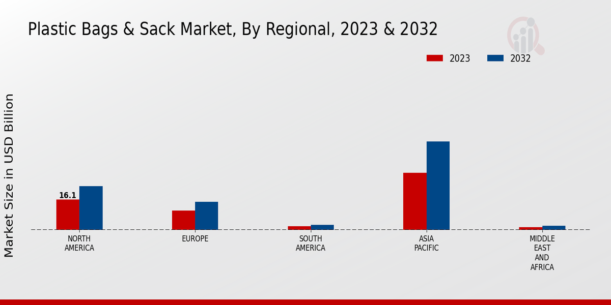 Plastic Bags Sack Market Regional