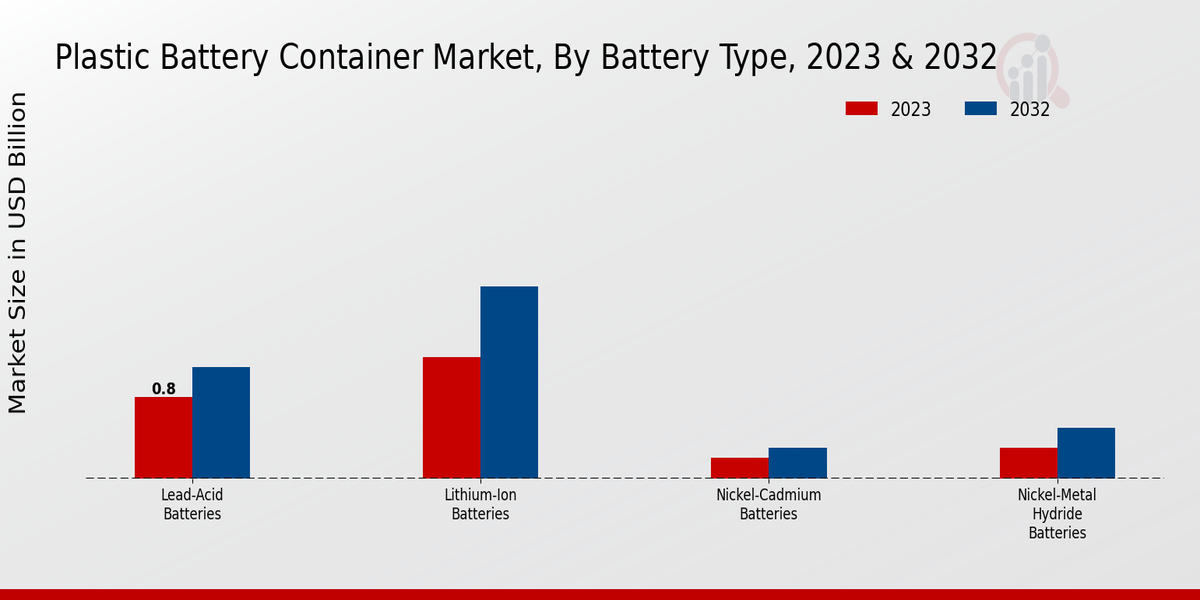 Plastic Battery Container Market