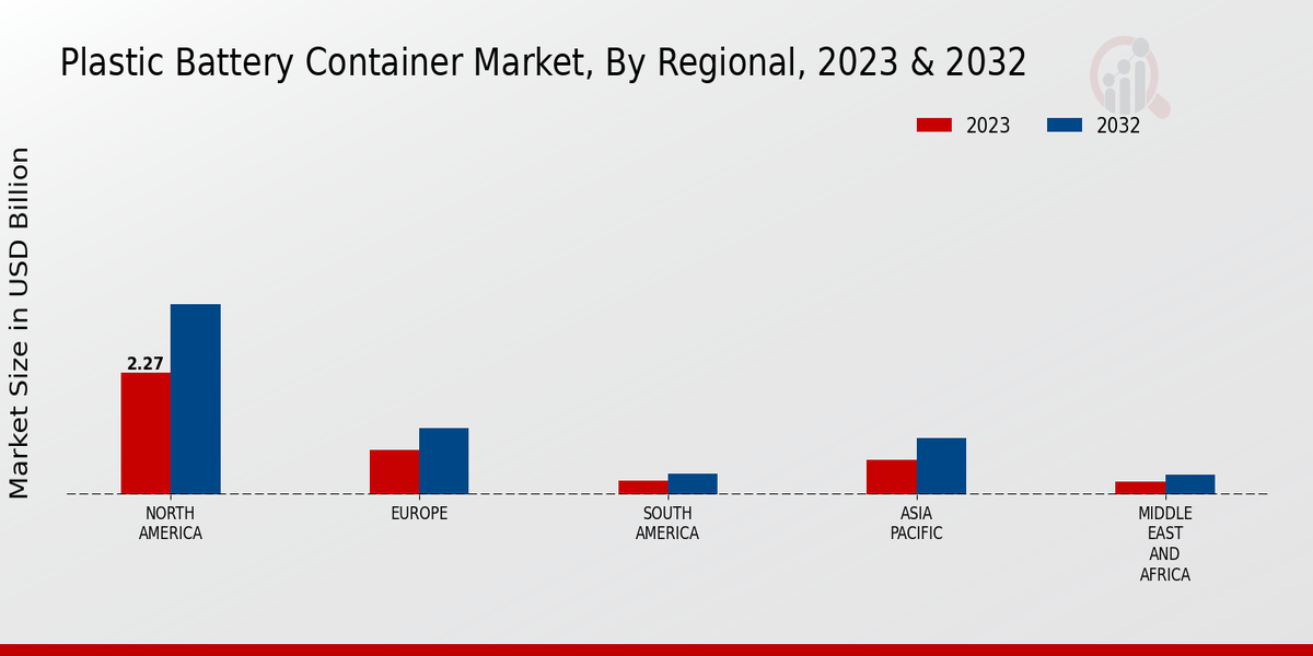 Plastic Battery Container Market