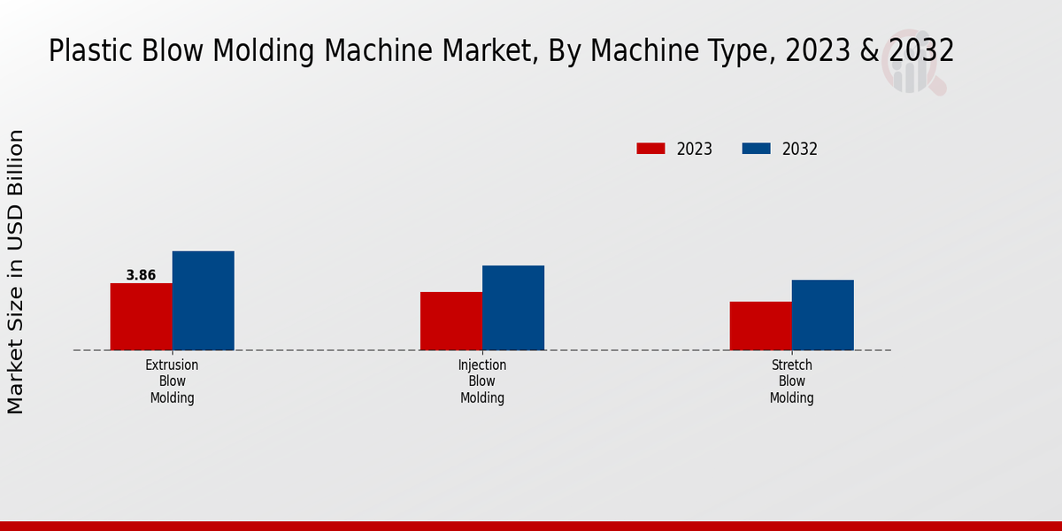 Plastic Blow Molding Machine Market Insights