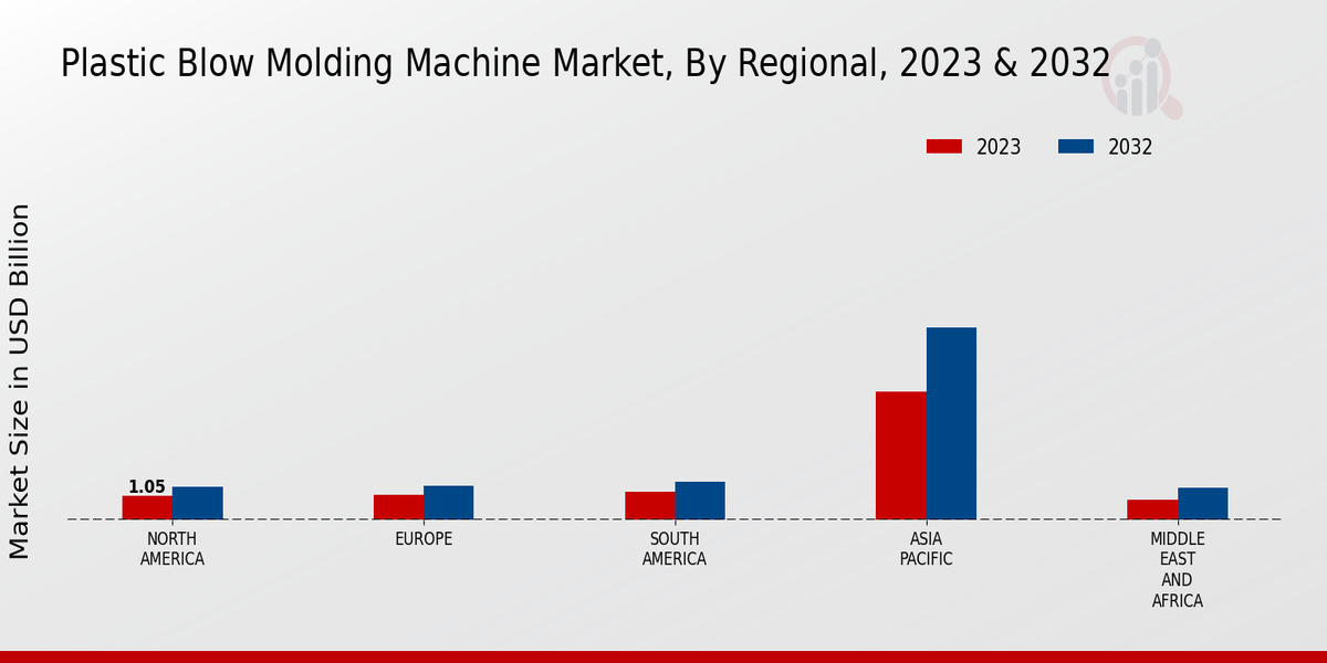 Plastic Blow Molding Machine Market Regional Insights