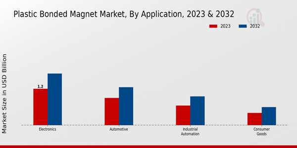 Plastic Bonded Magnet Market Application Insights