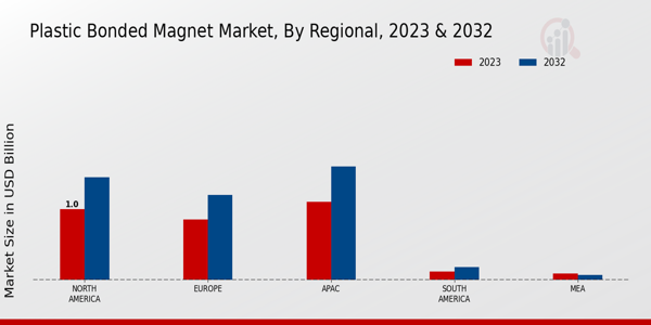 Plastic Bonded Magnet Market Regional Insights