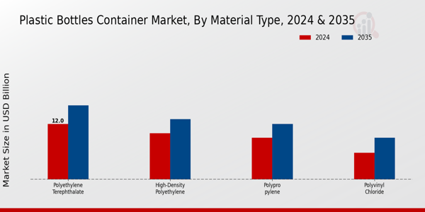 Plastic Bottles Container Market Segment