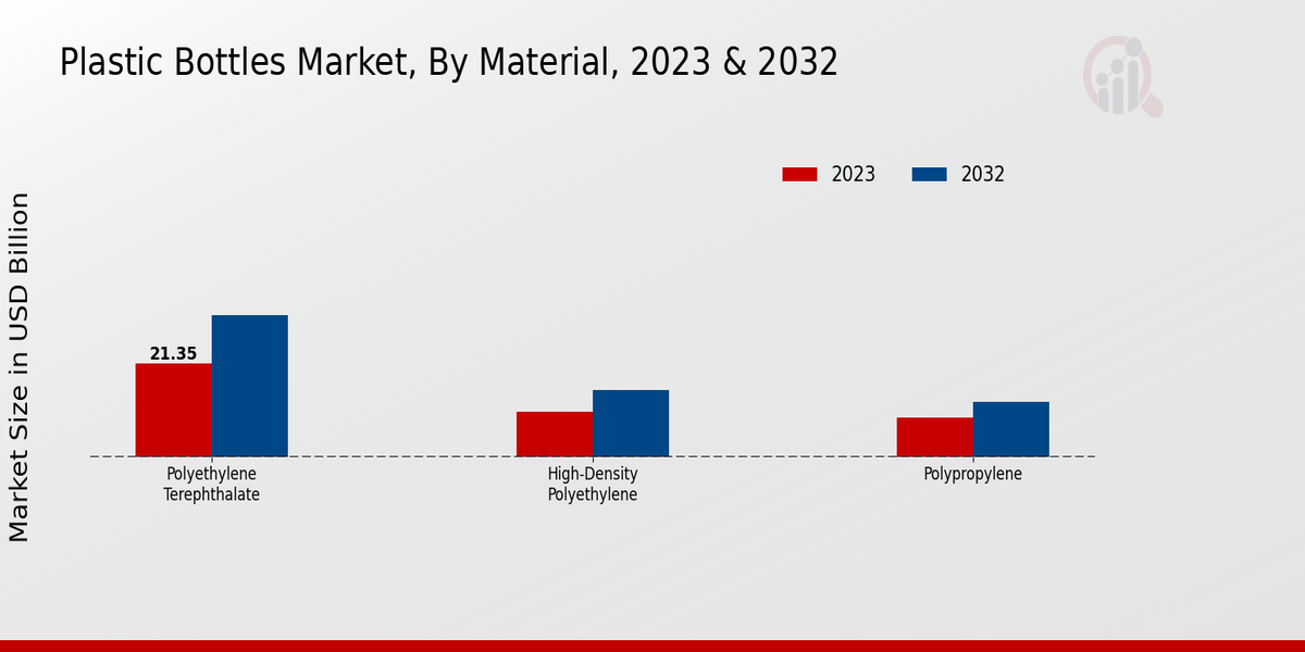 Plastic Bottles Market Material Insights  