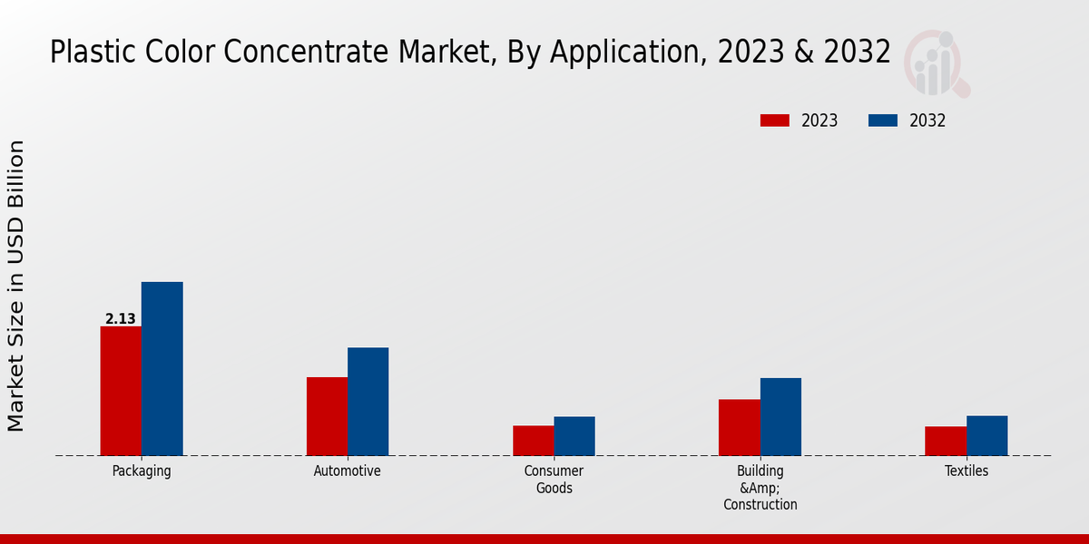 Plastic Color Concentrate Market Application Insights