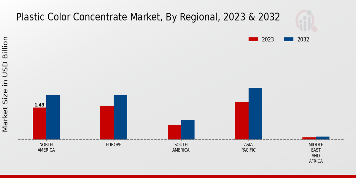 Plastic Color Concentrate Market Regional Insights