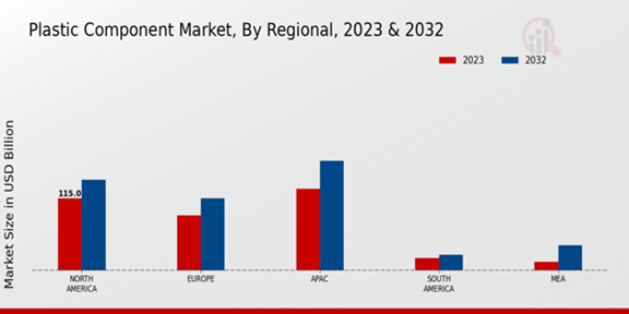 Plastic Component Market Regional Insights