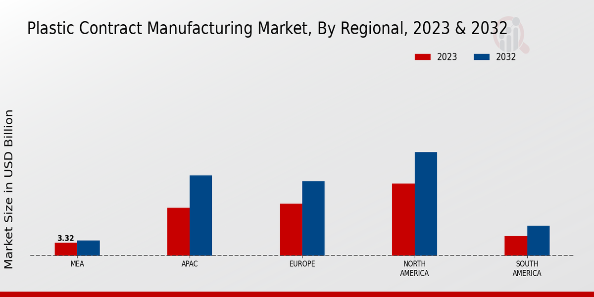 Plastic Contract Manufacturing Market Regional Insights