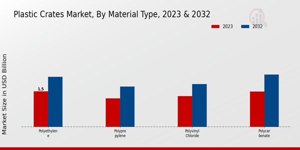 Plastic Crates Market Material Type Insights