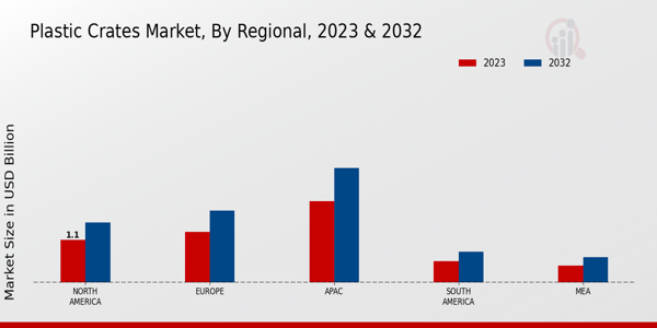 Plastic Crates Market Regional Insights