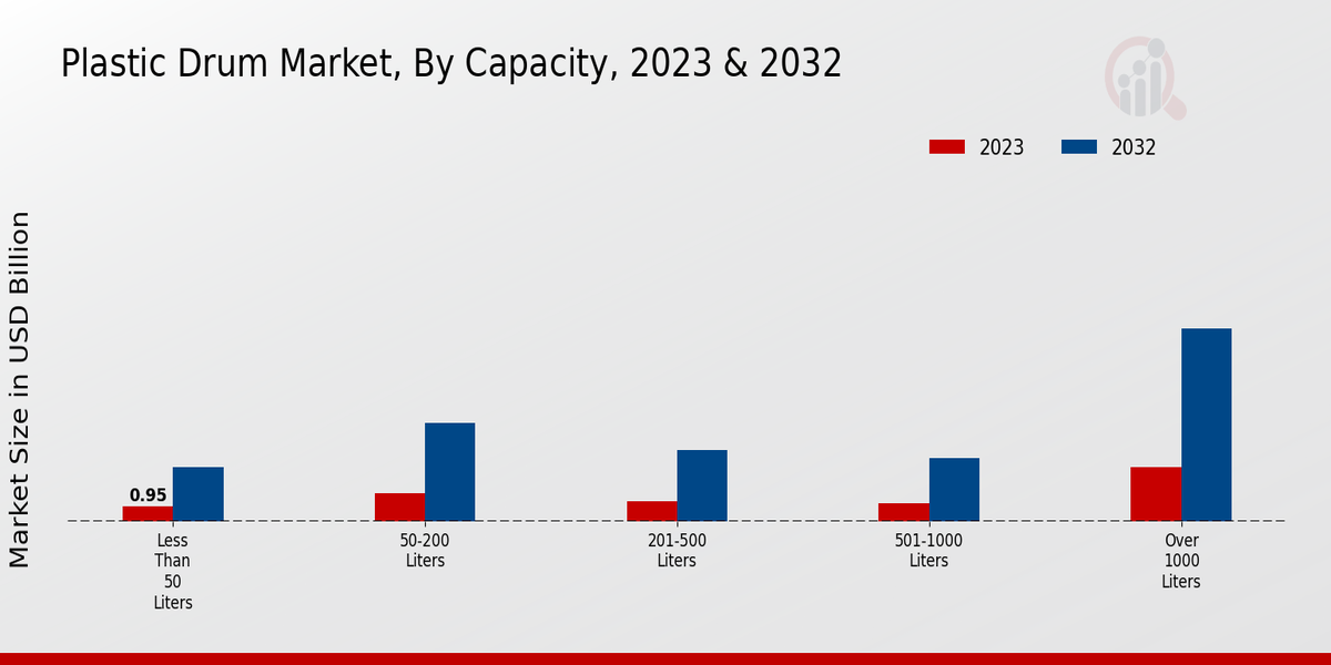 Plastic Drum Market