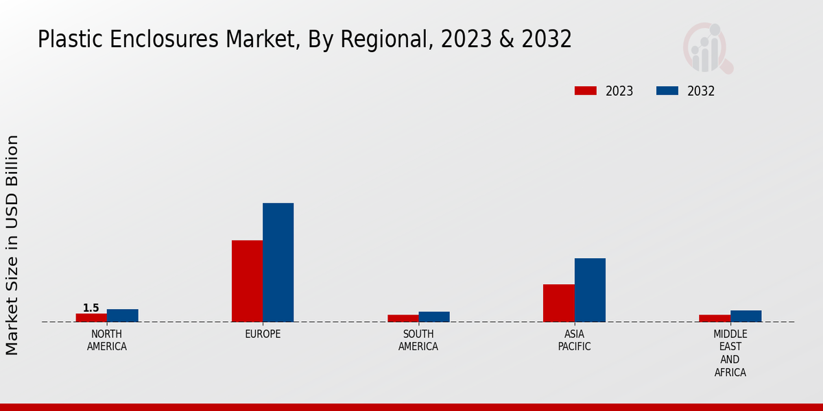 Plastic Enclosures Market Regional Insights