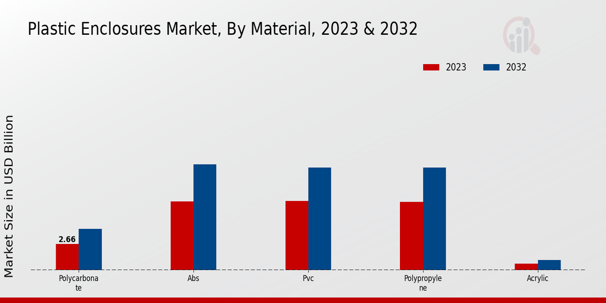 Plastic Enclosures Market Segment Insights