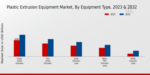 Plastic Extrusion Equipment Market Insights