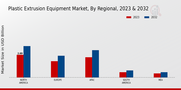 Plastic Extrusion Equipment Market Regional Insights