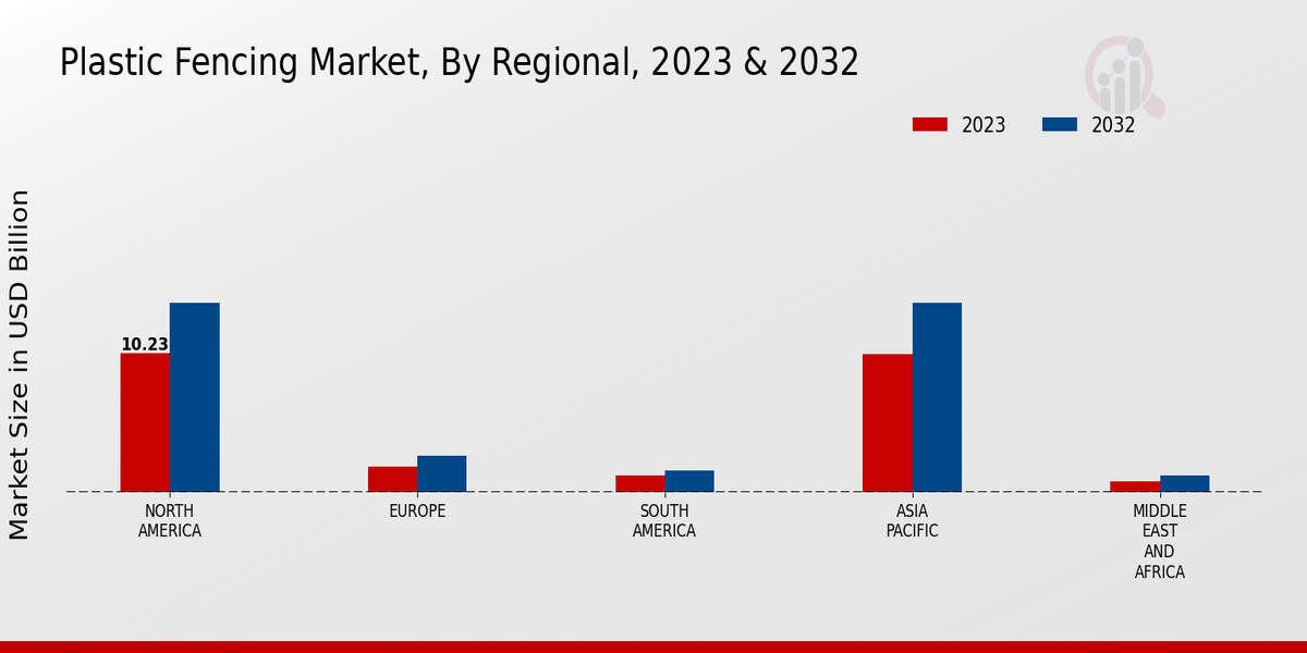 Plastic Fencing Market Regional