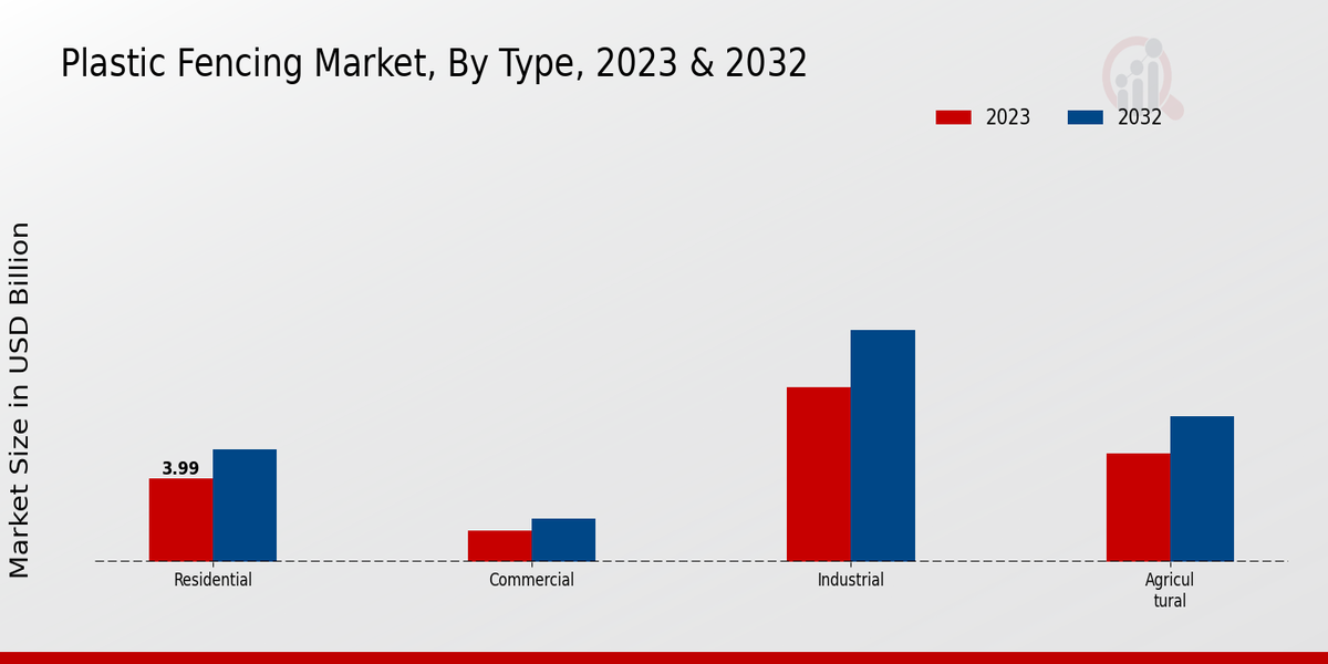 Plastic Fencing Market Type