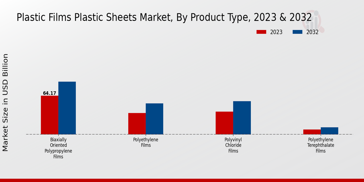 Plastic Films Plastic Sheets Market Product Type Insights