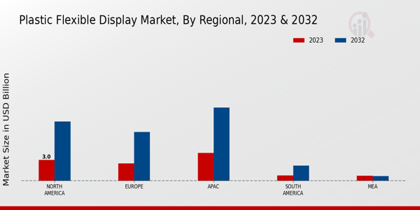 Plastic Flexible Display Market Regional Insights