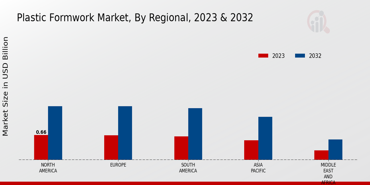 Plastic Formwork Market Regional Insights