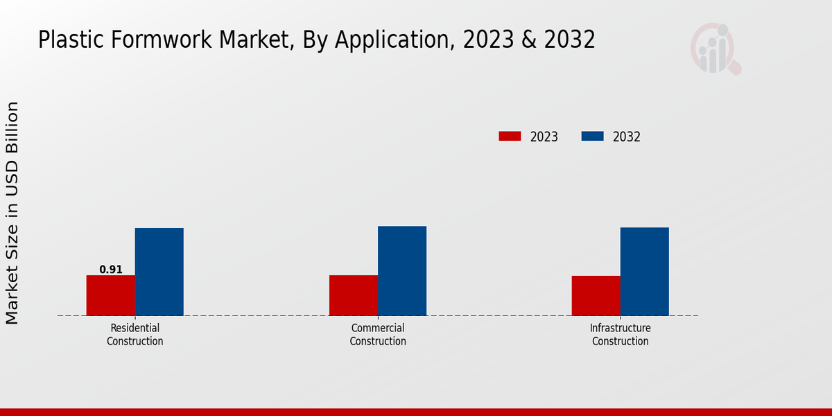 Plastic Formwork Market Segment Insights