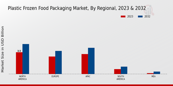 Plastic Frozen Food Packaging Market Regional