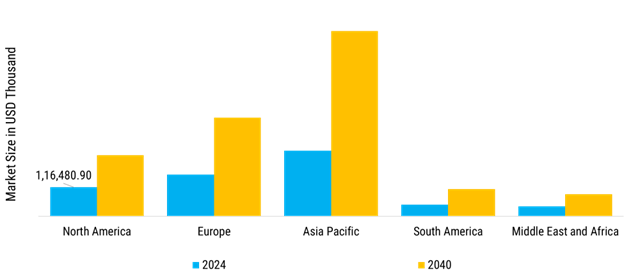 Plastic Gear Market Regional Insights