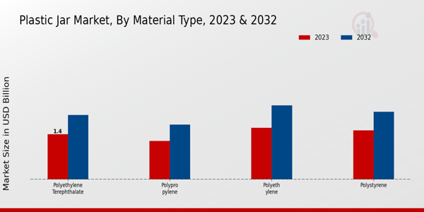 Plastic Jar Market Material Type Insights