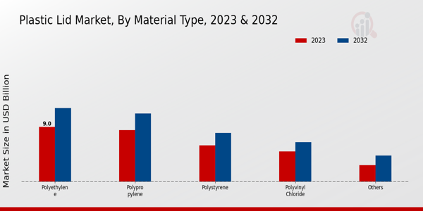 Plastic Lid Market Material Type Insights