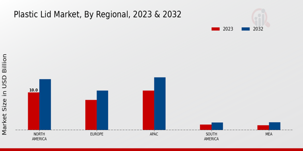 Plastic Lid Market Regional Insights