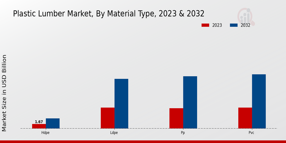 Plastic Lumber Market 2