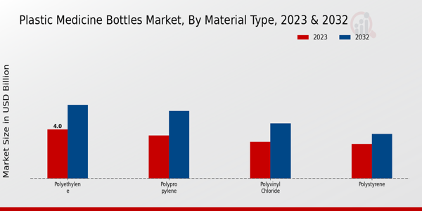 Plastic Medicine Bottles Market Material Type Insights