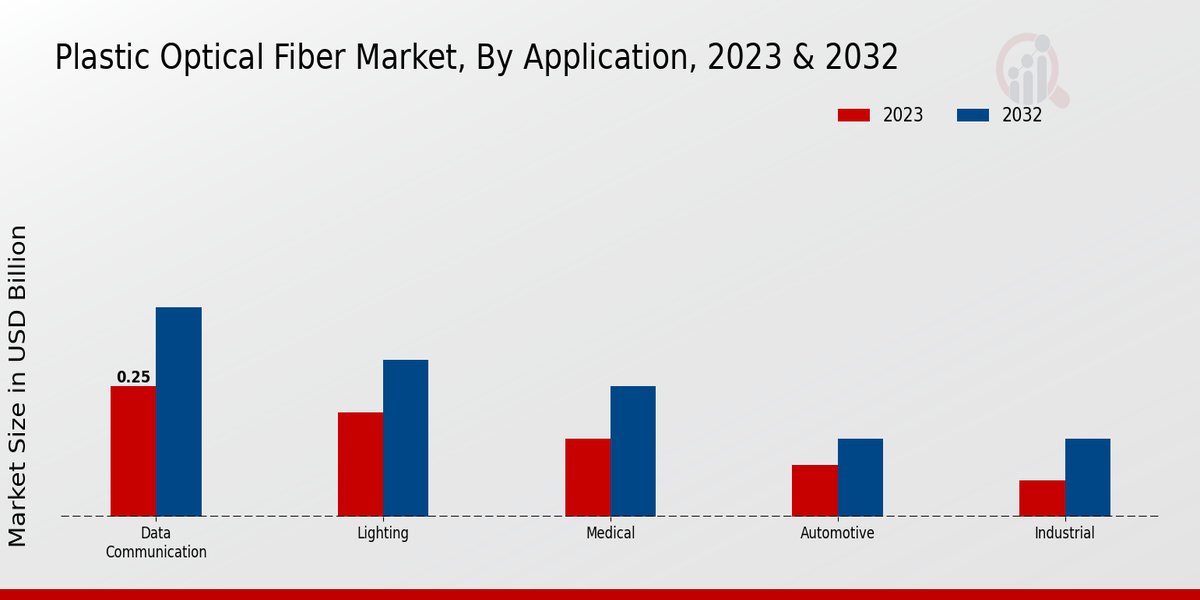 Plastic Optical Fiber Market Application Insights